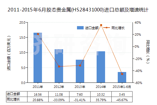 2011-2015年6月膠態(tài)貴金屬(HS28431000)進(jìn)口總額及增速統(tǒng)計